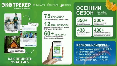 Башкирия стала абсолютным лидером всероссийского «Экотрекера зеленых привычек»