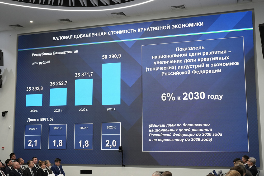 В Башкирии на 30 % выросло число предпринимателей в сфере креативных индустрий