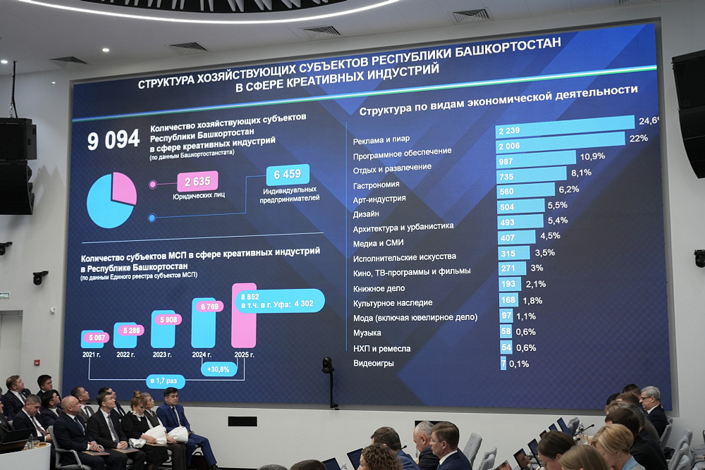 В Башкирии на 30 % выросло число предпринимателей в сфере креативных индустрий