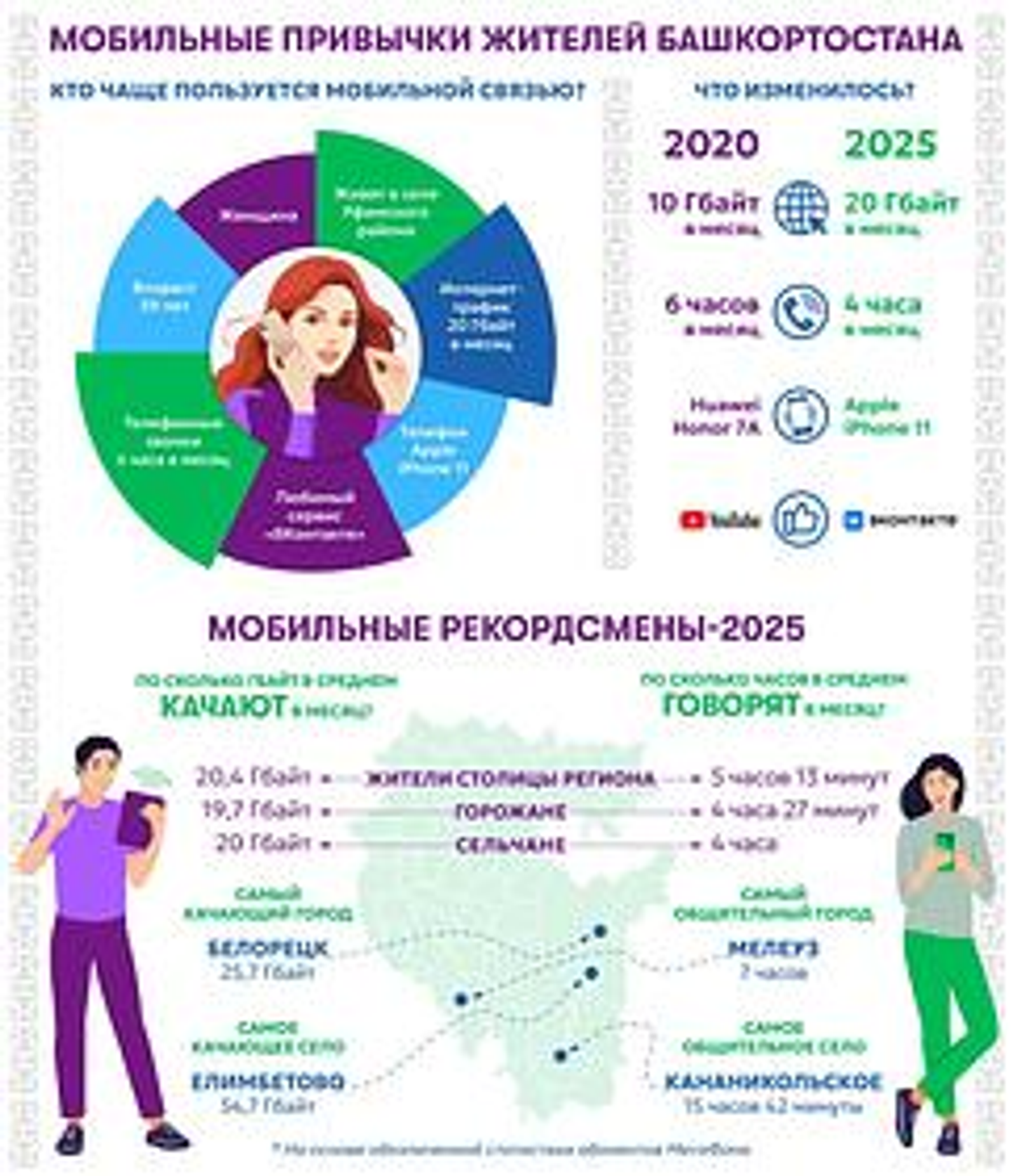 Жители Башкортостана в два раза активнее стали пользоваться мобильным интернетом