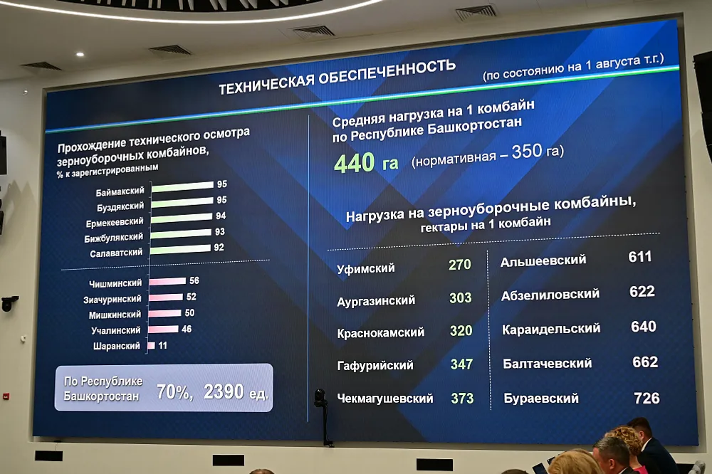 Аграрии Башкортостана собрали 550 тысяч тонн зерна