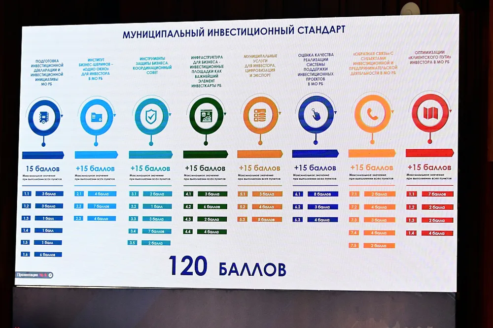 В Башкортостане представили муниципальный рейтинг инвестклимата